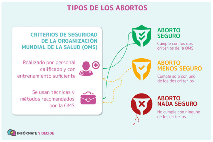 tipos de aborto